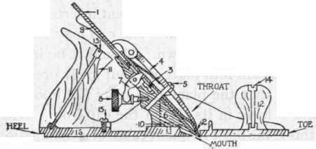 Fig. 40. Parts of a Standard Plane