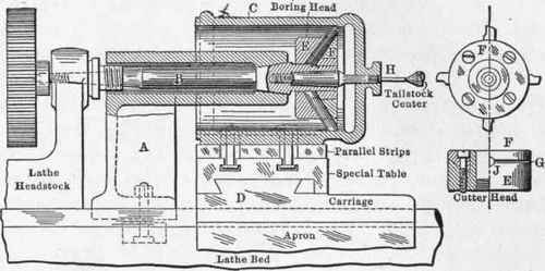 Fig. 217.   Cylinder Boring in the Lathe.