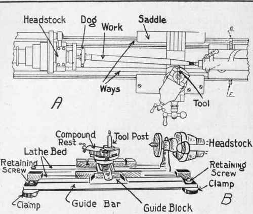 Fig. 323.   How to Turn Tapers in a Lathe. A   By Offset Tail Stock.