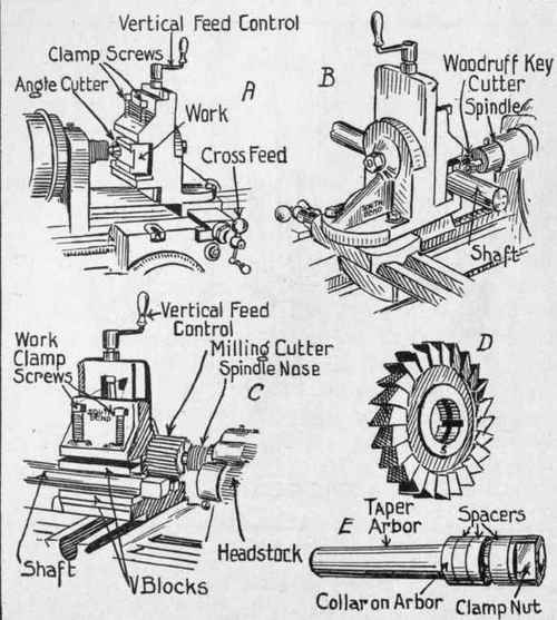 Fig. 324.   The South Bend Milling Attachment and Its Use.