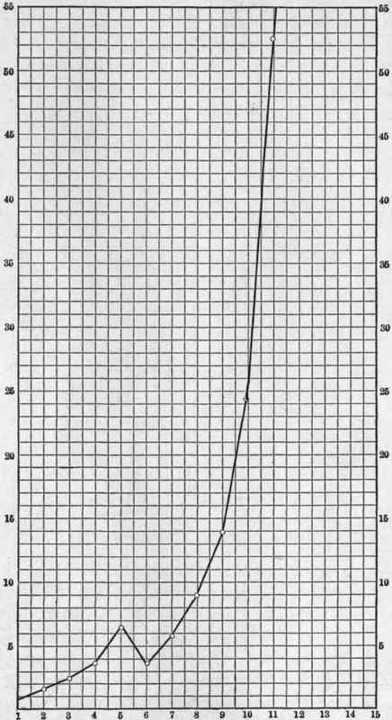 Fig. 92.   Speed Curve of a Triple Geared Lathe