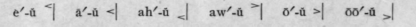 54 Dissyllabic Diphthongs 63