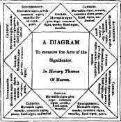 Measure Of Time 1698