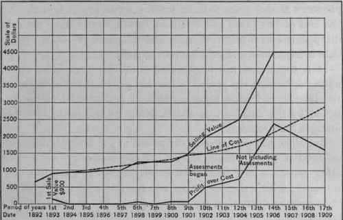 Fig. 3. Increase in Value of lot sold at auction in 1892 showing interest and Taxation on increasing Value over and above the first selling value after purchase.