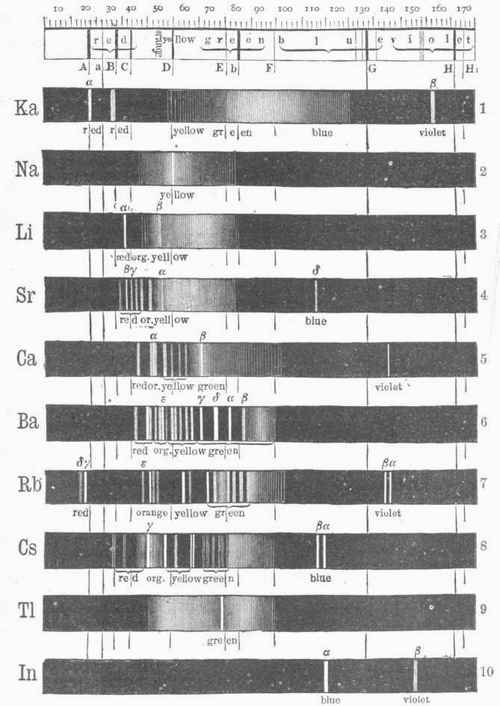 Table of Spectra according to Kirchhcff and Bunsen.