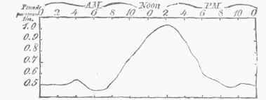 Diagram VI.   Diurnal Variations in Force of Wind at Philadelphia.