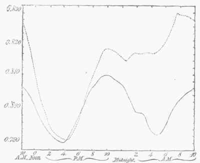 Diagram XIII.   Diurnal Variations in the Barometer.