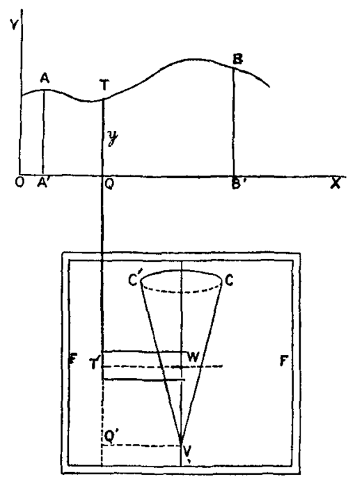 Fig. 15.  Early planimeter.