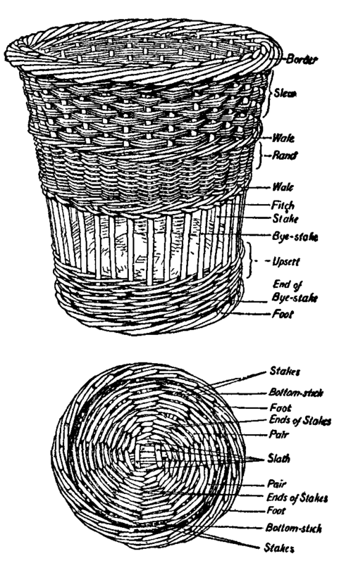 Terminology of basket making.