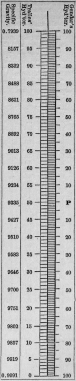 58 Gendar s Hydrometer 13