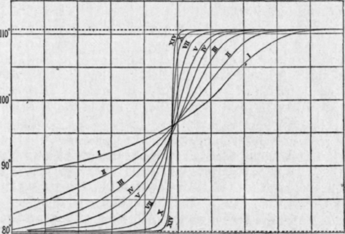 Alteration Of Temperature Ranges 124