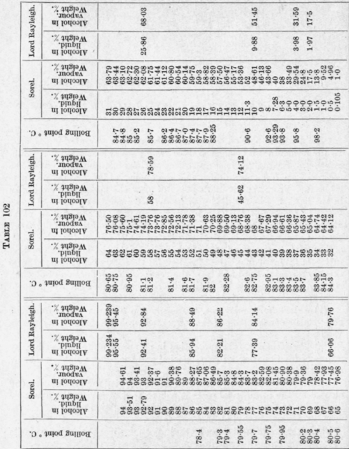 Distillation Of Mixtures Of Ethyl Alcohol And Wate 405