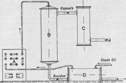 Fig. 142.   Simple dehydrating or 