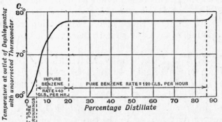Fig. 177.   Fractionation of standard benzole.