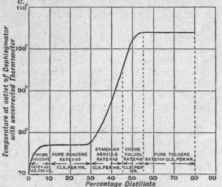 Fig. 178.   Fractionation of light toluol.