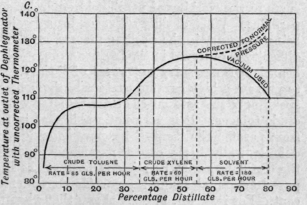 Fig. 180.   Fractionation of crude xylene.