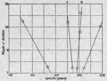 Fig. 69.   Ethyl alcohol an water.