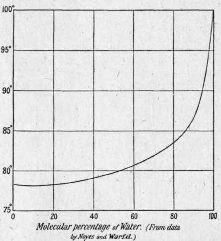 Fig. 81.   Boiling points of mixtures of ethyl alcohol and water.