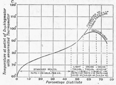 Fractionation of crude benzole. Preliminary separation.