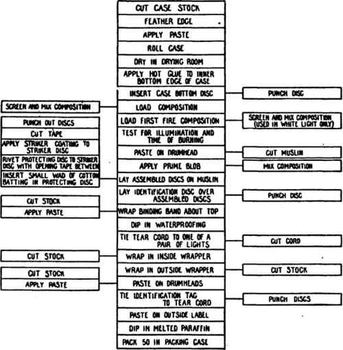   Position light flow sheet.