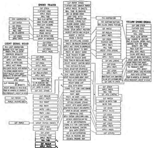 SIGNAL ROCKET FLOW SHEET.