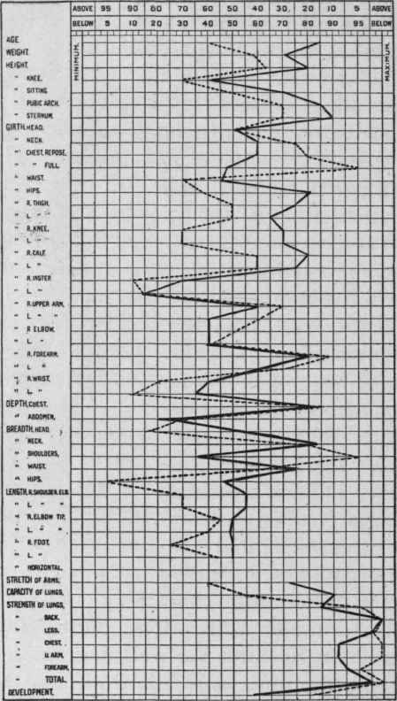 Chart IV., plotted from Figs, 7 and 8.