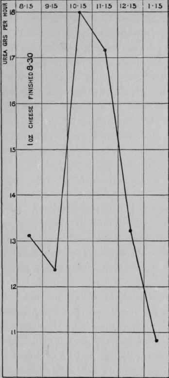 Effects of cheese on the excretion of urea.