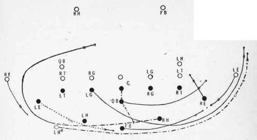 Criss cross half back play around the end.