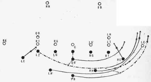 Double pass from tackle to full back in play around the end.