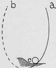 In making the stroke 95